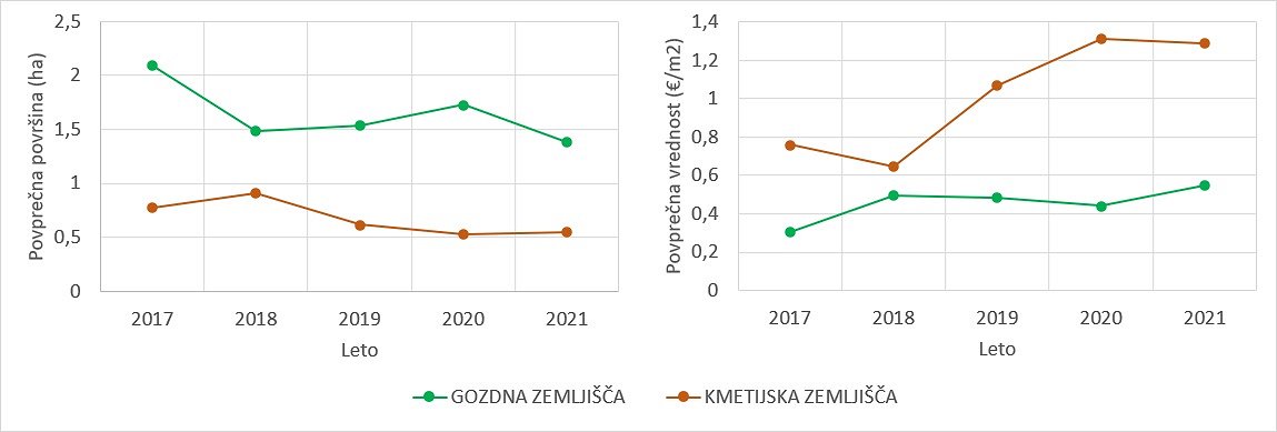 Slika 1: Povprečna površina in vrednost evidentiranih prodaj gozdnih in kmetijskih zemljišč, v letih 2017 – 2021 (GURS, 2018 do 2022)