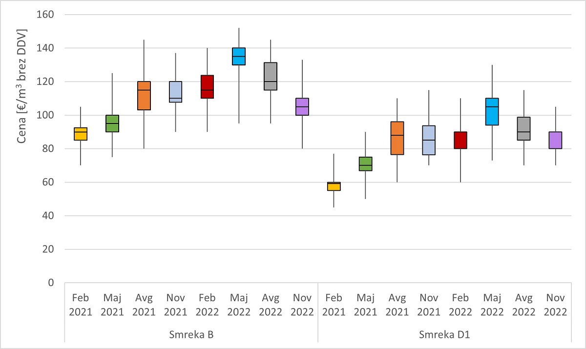 Slika 1: Prikaz razpona odkupnih cen hlodov smreke kakovostnih razredov B in D1 iz zasebnih gozdov v vsakem četrtletju leta 2021 in 2022 (prečka v okviru z ročaji prikazuje srednjo vrednost – mediano, ročaji pa prikazujejo minimalno in maksimalno poročano ceno). Cene so prikazane v EUR/m3 brez DDV na kamionski cesti.
