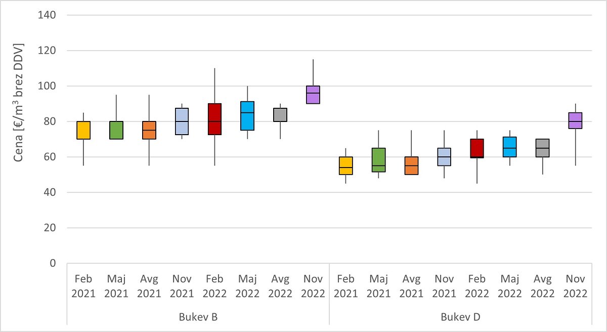 Slika 2: Prikaz razpona odkupnih cen hlodov bukve kakovostnih razredov B in D iz zasebnih gozdov v vsakem četrtletju leta 2021 in 2022 (prečka v okviru z ročaji prikazuje srednjo vrednost – mediano, ročaji pa prikazujejo minimalno in maksimalno poročano ceno). Cene so prikazane v EUR/m3 brez DDV na kamionski cesti.