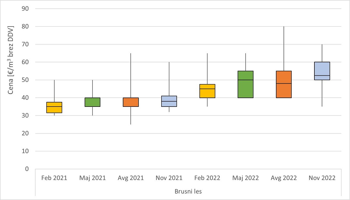 Slika 4: Prikaz razpona odkupnih cen brusnega lesa smreke in jelke iz zasebnih gozdov v vsakem četrtletju leta 2021 in 2022 (prečka v okviru z ročaji prikazuje srednjo vrednost – mediano, ročaji pa prikazujejo minimalno in maksimalno poročano ceno). Cene so prikazane v EUR/m3 brez DDV na kamionski cesti.