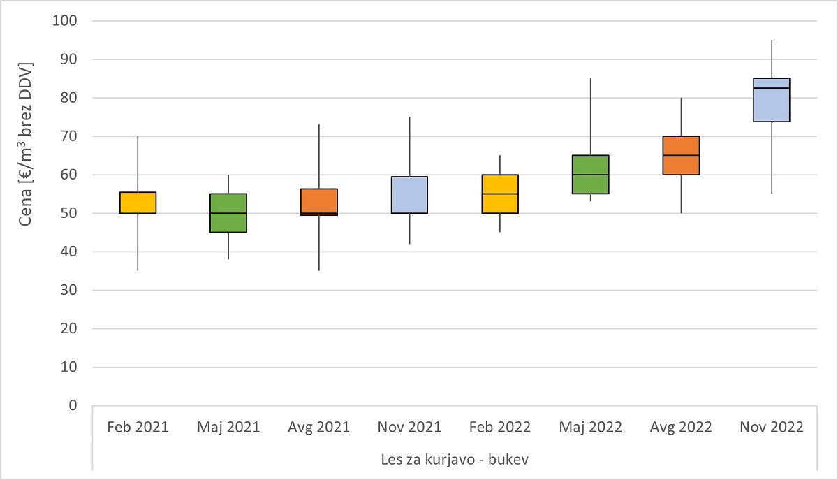 Slika 5: Prikaz razpona odkupnih cen lesa za kurjavo bukve iz zasebnih gozdov v vsakem četrtletju leta 2021 in 2022 (prečka v okviru z ročaji prikazuje srednjo vrednost – mediano, ročaji pa prikazujejo minimalno in maksimalno poročano ceno). Cene so prikazane v EUR/m³ brez DDV na kamionski cesti.