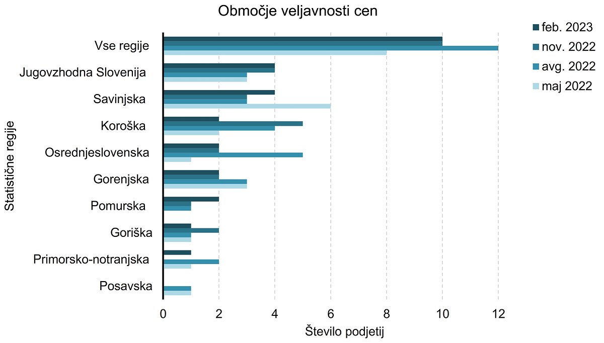 Slika 1: Območja veljavnosti cen žagarskih proizvodov po statističnih regijah Slovenije, ki smo jih pridobili v februarju 2023 ter novembru, avgustu in maju 2022.
