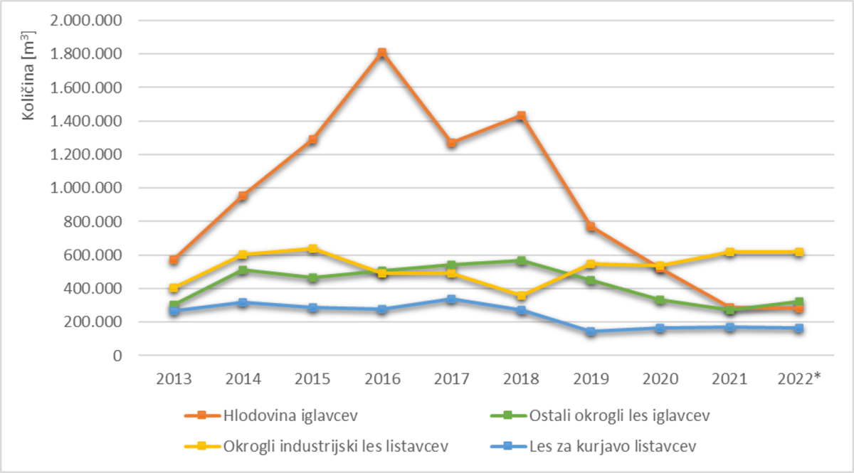 Slika 1: Izvoz posameznih skupin okroglega lesa iz Slovenije v obdobju 2013–2022 (podatki za leto 2022 so začasni) (vir: SURS, 2023)