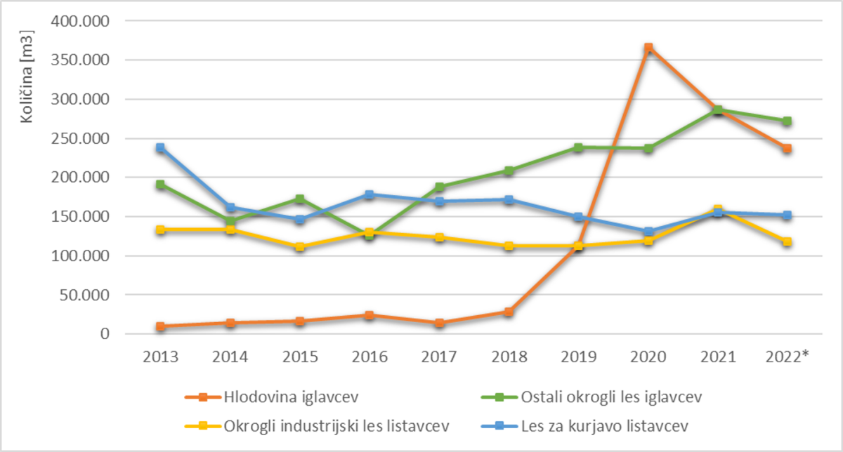 Slika 2: Uvoz posameznih skupin okroglega lesa iz Slovenije v obdobju 2013–2022 (podatki za leto 2022 so začasni) (vir: SURS, 2023)