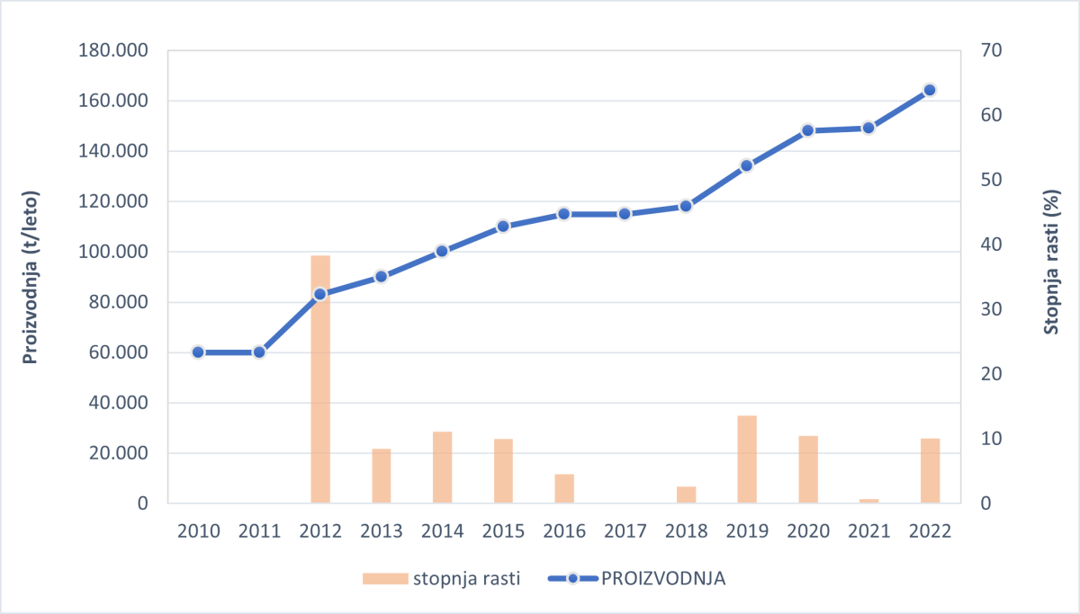 Slika 1: Prikaz proizvodnje lesnih peletov v Sloveniji v tonah/leto med leti 2010 in 2022 ter prikaz stopnje rasti proizvodnje (vir podatkov: Gozdarski inštitut Slovenije)