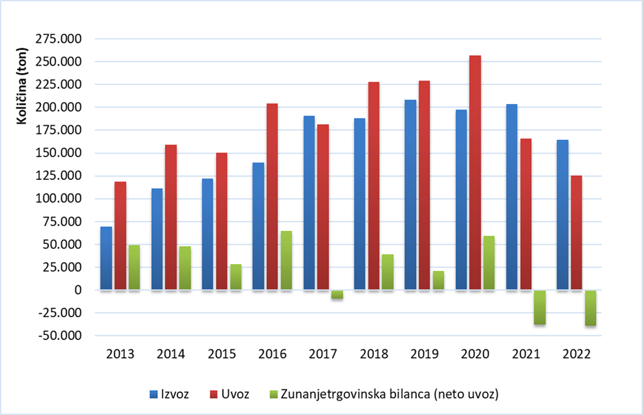 Slika 2: Uvoz, izvoz in zunanjetrgovinska bilanca lesnih peletov v zadnjem desetletnem obdobju (vir podatkov: Statistični urad RS, preračuni: Gozdarski inštitut Slovenije)