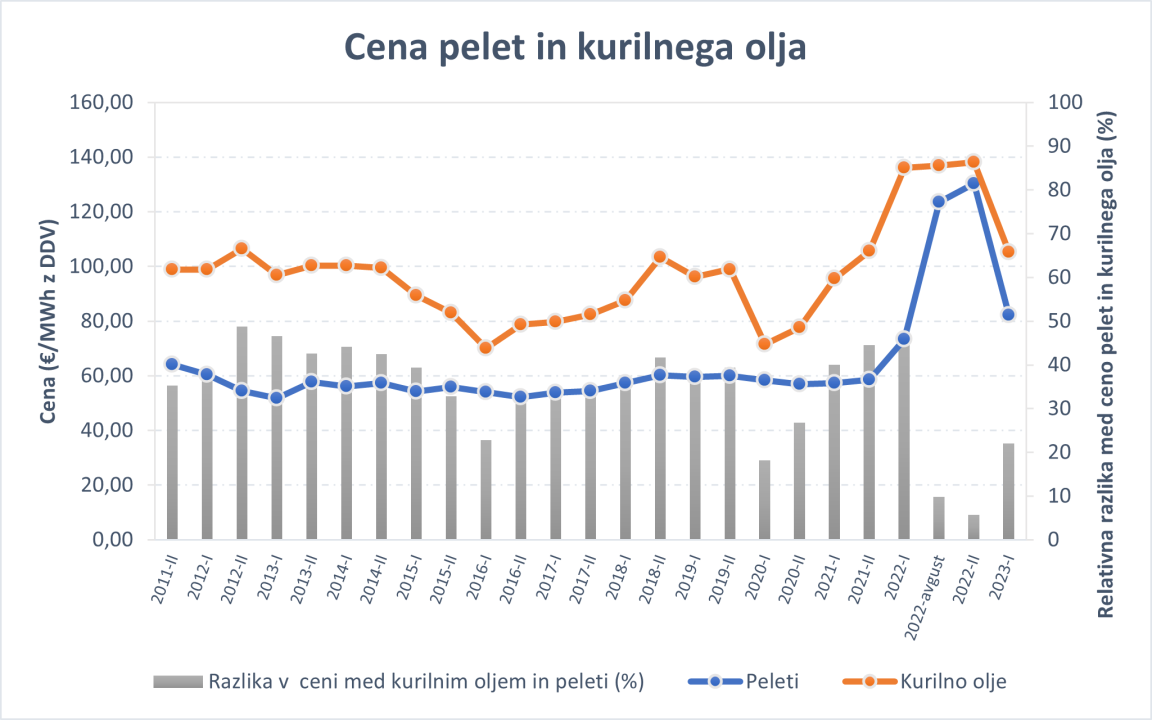Slika 6: Prikaz cene peletov in kurilnega olja v €/MWh ter relativne razlike med ceno peletov glede na kurilno olje v % (vir podatkov: Gozdarski inštitut Slovenije).