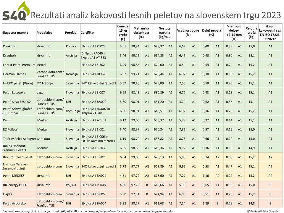 Preglednica 1: Rezultati analiz kakovosti lesnih peletov na slovenskem trgu v letu 2023