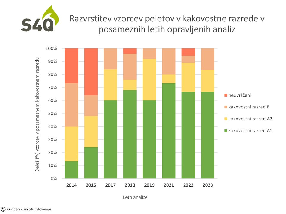 Slika 2: Kronološki pregled nad kakovostjo analiziranih peletov v Sloveniji
