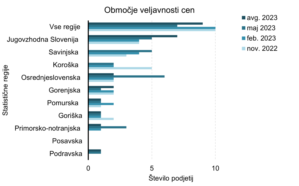 Slika 1: Območja veljavnosti cen žagarskih proizvodov po statističnih regijah Slovenije, ki smo jih pridobili v novembru 2022 ter februarju, maju in avgustu 2023.