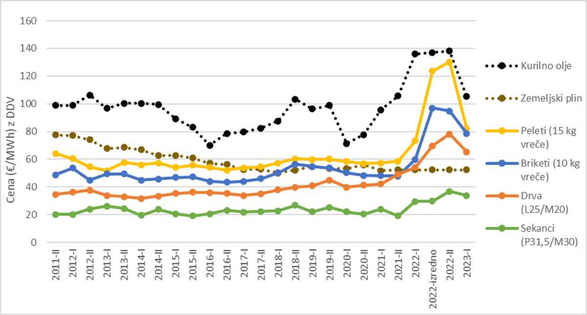 Slika 3: Primerjava cen lesnih goriv in cene kurilnega olja v obdobju od 2011 do 2023 ob začetku in koncu kurilne sezone (vir: Gozdarski inštitut Slovenije)