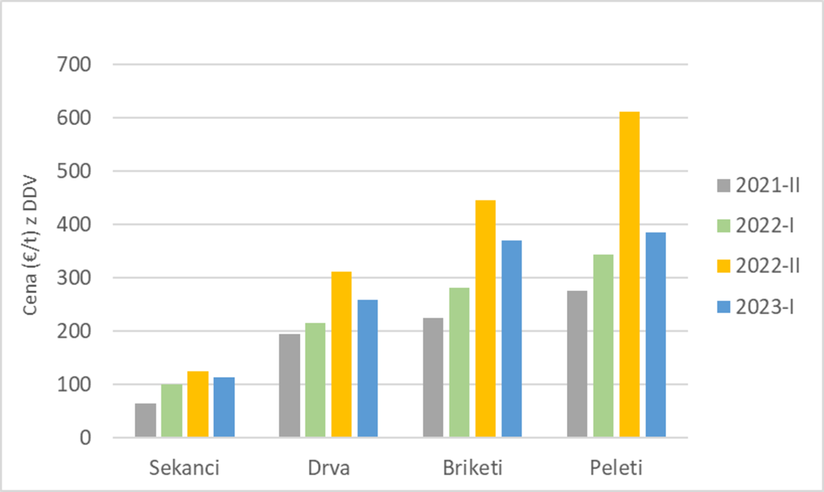 Slika 4: Cene lesnih goriv (v €/t z DDV) v obdobju 2021–2023 ob začetku in koncu kurilne sezone (vir: Gozdarski inštitut Slovenije)