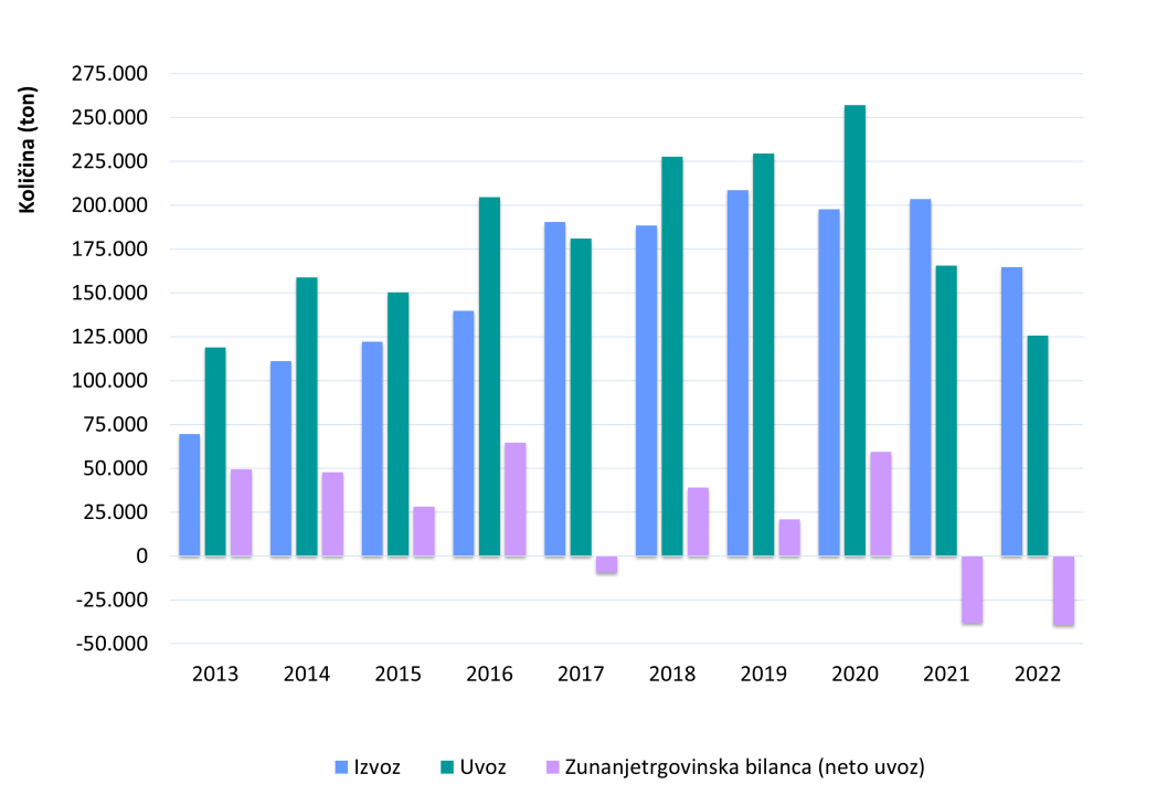 Slika 5: Zunanja trgovina lesnih peletov v obdobju 2013–2022 (vir podatkov: Statistični urad RS, preračuni GIS)
