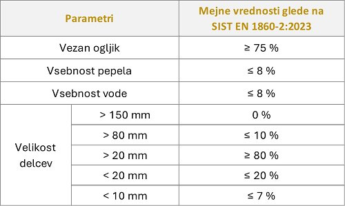 Preglednica 1: Parametri, ki opredeljujejo kakovostno oglje za žar po standardu SIST EN 1860-2:2023