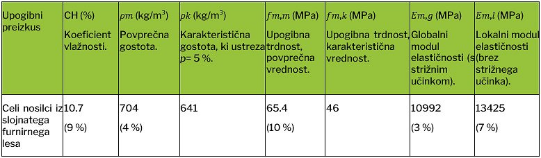 Preglednica 2: Rezultati upogibnega preizkusa na celih nosilcih (Vrednosti v oklepajih ustrezajo koeficientu variacije.). Preglednica 2: Rezultati upogibnega preizkusa na celih nosilcih (Vrednosti v oklepajih ustrezajo koeficientu variacije.).