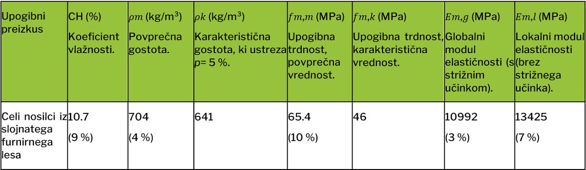 Preglednica 2: Rezultati upogibnega preizkusa na celih nosilcih (Vrednosti v oklepajih ustrezajo koeficientu variacije.). Preglednica 2: Rezultati upogibnega preizkusa na celih nosilcih (Vrednosti v oklepajih ustrezajo koeficientu variacije.).