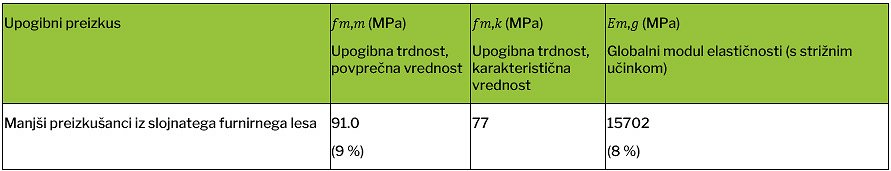 Preglednica 3: Rezultati upogibnega preizkusa na vzorcih manjših dimenzij (vrednosti v oklepajih ustrezajo koeficientu variacije). Preglednica 3: Rezultati upogibnega preizkusa na vzorcih manjših dimenzij (vrednosti v oklepajih ustrezajo koeficientu variacije).