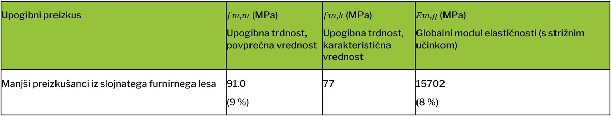 Preglednica 3: Rezultati upogibnega preizkusa na vzorcih manjših dimenzij (vrednosti v oklepajih ustrezajo koeficientu variacije). Preglednica 3: Rezultati upogibnega preizkusa na vzorcih manjših dimenzij (vrednosti v oklepajih ustrezajo koeficientu variacije).