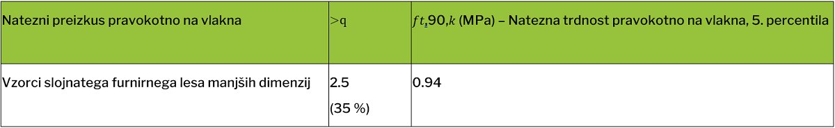Preglednica 4: Rezultati nateznega preizkusa pravokotno na vlakna na vzorcih manjših dimenzij (vrednosti v oklepajih ustrezajo koeficientu variacije). Preglednica 4: Rezultati nateznega preizkusa pravokotno na vlakna na vzorcih manjših dimenzij (vrednosti v oklepajih ustrezajo koeficientu variacije).