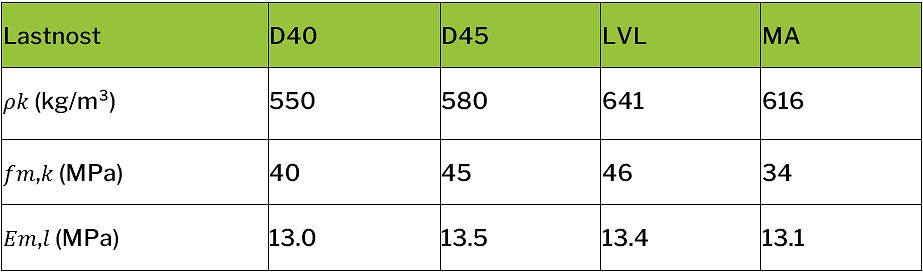 Preglednica 5: Primerjava indikatorskih lastnosti razredov odpornosti z lastnostmi slojnatega furnirnega lesa in žaganega lesa. Preglednica 5: Primerjava indikatorskih lastnosti razredov odpornosti z lastnostmi slojnatega furnirnega lesa in žaganega lesa.