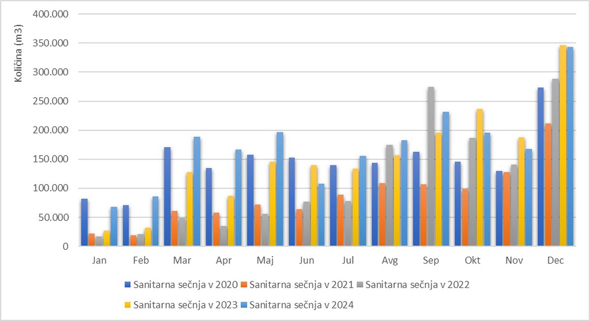 Slika 3: Mesečna dinamika sanitarne sečnje v slovenskih gozdovih prikazana v kubičnih metrih (m3) (vir: Zavod za gozdove Slovenije (ZGS), preračuni Gozdarski inštitut Slovenije (GIS)) Slika 3: Mesečna dinamika sanitarne sečnje v slovenskih gozdovih prikazana v kubičnih metrih (m3) (vir: Zavod za gozdove Slovenije (ZGS), preračuni Gozdarski inštitut Slovenije (GIS))