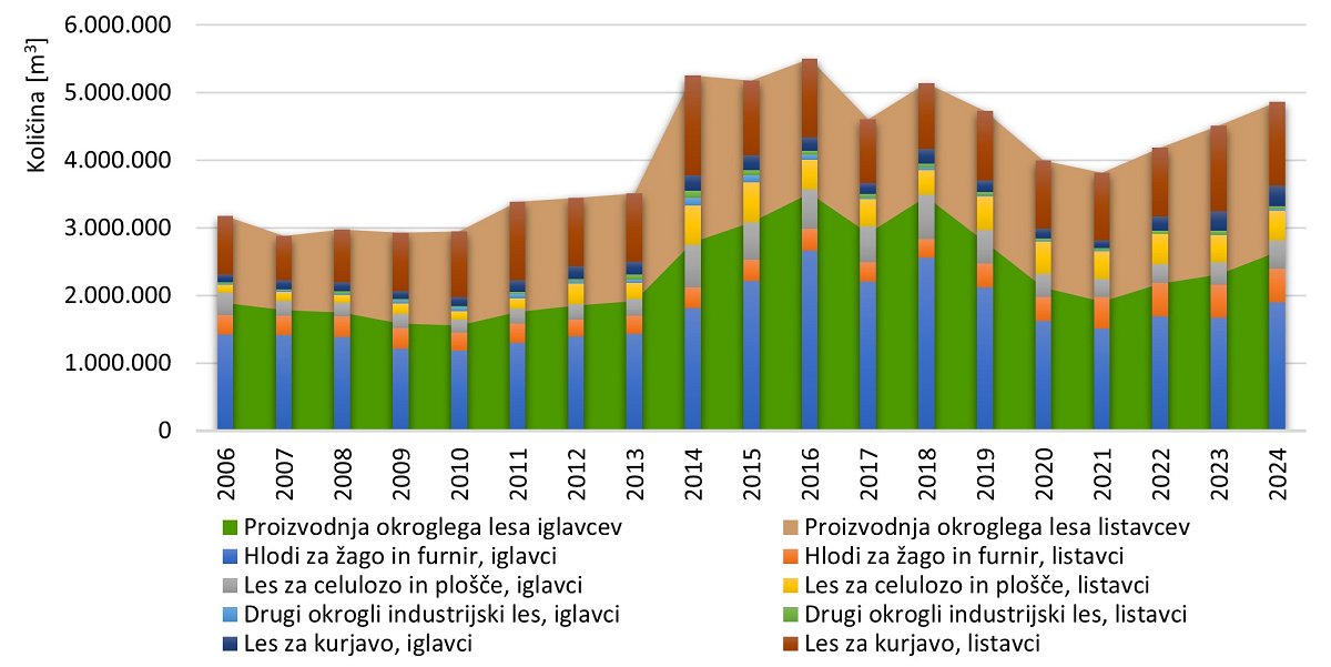 Slika 1: Struktura proizvodnje gozdnih lesnih sortimentov v Sloveniji v obdobju 2006–2024 (vir: GIS) Slika 1: Struktura proizvodnje gozdnih lesnih sortimentov v Sloveniji v obdobju 2006–2024 (vir: GIS)