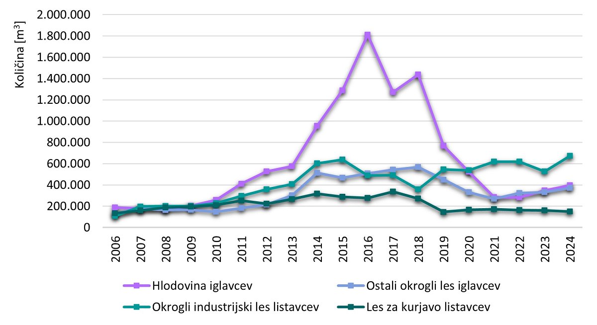 Slika 2: Izvoz gozdnih lesnih sortimentov v Sloveniji v obdobju 2006–2024 (vir: SURS, preračuni GIS) Slika 2: Izvoz gozdnih lesnih sortimentov v Sloveniji v obdobju 2006–2024 (vir: SURS, preračuni GIS)