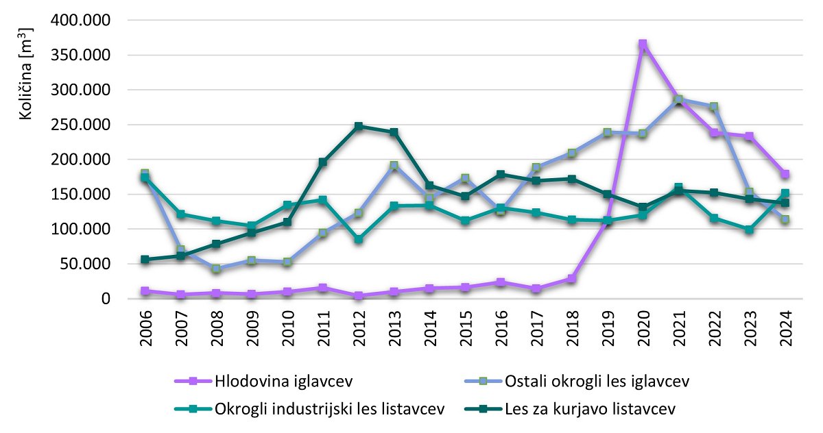 Slika 3: Uvoz gozdnih lesnih sortimentov v Sloveniji v obdobju 2006–2024 (vir: SURS, preračuni GIS) Slika 3: Uvoz gozdnih lesnih sortimentov v Sloveniji v obdobju 2006–2024 (vir: SURS, preračuni GIS)