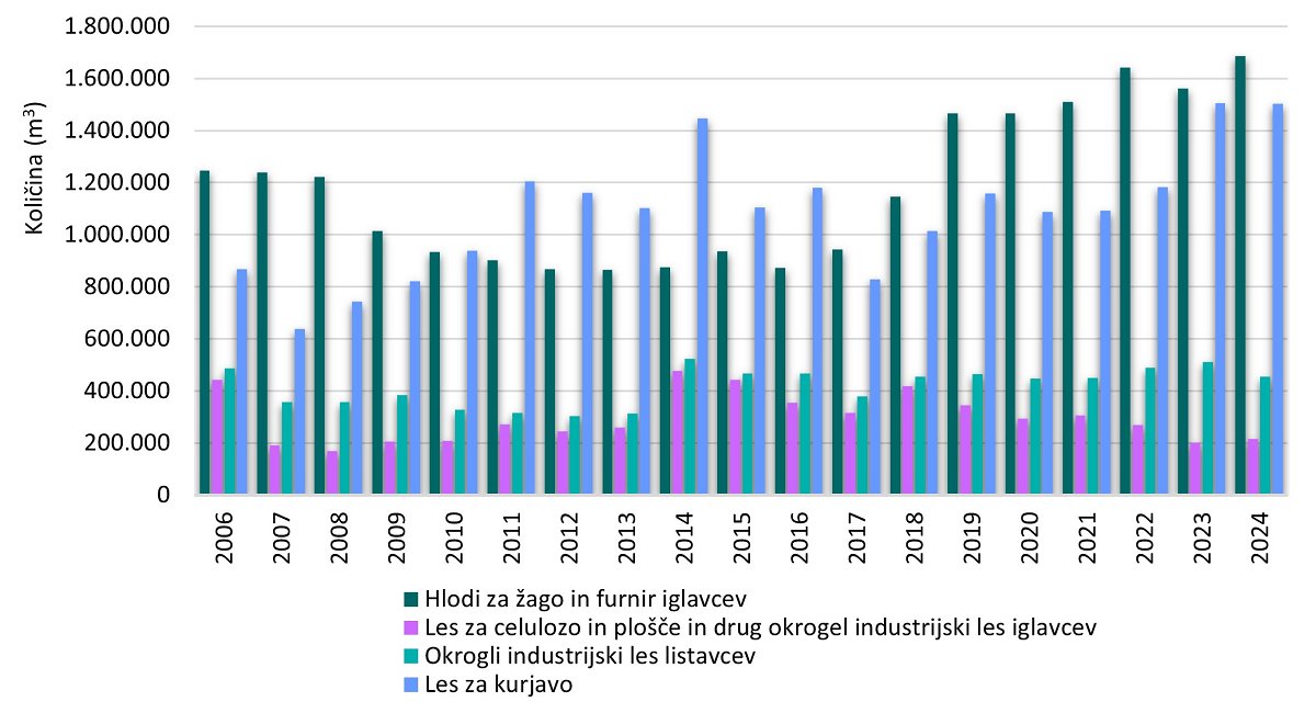 Slika 4: Bilančna poraba gozdnih lesnih sortimentov v Sloveniji v obdobju 2006–2024 (vir: GIS) Slika 4: Bilančna poraba gozdnih lesnih sortimentov v Sloveniji v obdobju 2006–2024 (vir: GIS)