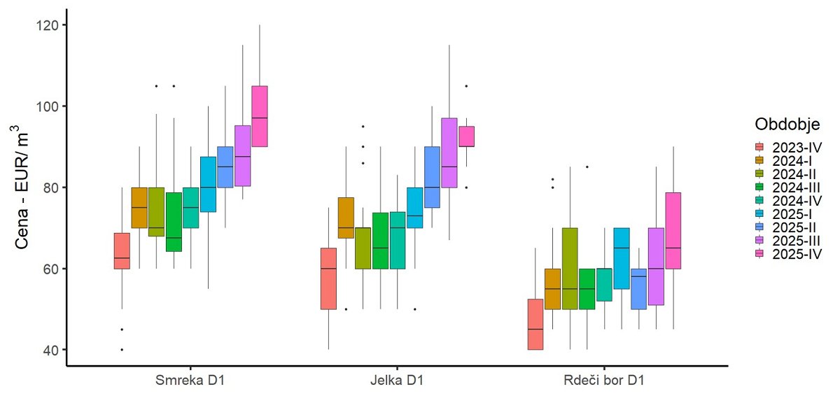 Slika 1: Prikaz cen hlodov iglavcev v letih 2023, 2024 in 2025 za kakovostni razred D1 iz zasebnih gozdov (cene so podane v EUR/m³ brez DDV na kamionski cesti) Slika 1: Prikaz cen hlodov iglavcev v letih 2023, 2024 in 2025 za kakovostni razred D1 iz zasebnih gozdov (cene so podane v EUR/m³ brez DDV na kamionski cesti)