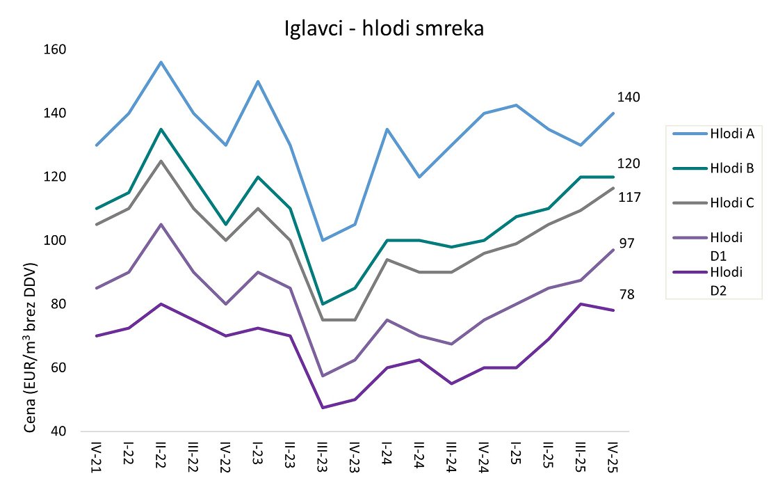 Slika 2: Odkupne cene hlodov smreke iz zasebnih gozdov od zadnjega četrtletja leta 2021 dalje (cene so podane v EUR/m³ brez DDV na kamionski cesti) Slika 2: Odkupne cene hlodov smreke iz zasebnih gozdov od zadnjega četrtletja leta 2021 dalje (cene so podane v EUR/m³ brez DDV na kamionski cesti)