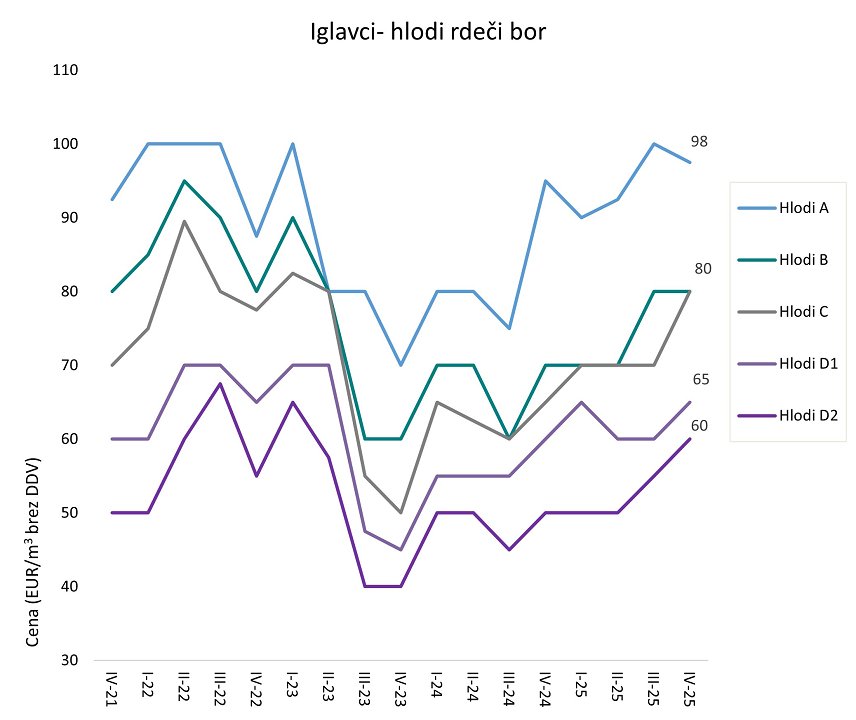Slika 3: Odkupne cene hlodov rdečega bora iz zasebnih gozdov od zadnjega četrtletja leta 2021 dalje (cene so podane v EUR/m³ brez DDV na kamionski cesti) Slika 3: Odkupne cene hlodov rdečega bora iz zasebnih gozdov od zadnjega četrtletja leta 2021 dalje (cene so podane v EUR/m³ brez DDV na kamionski cesti)