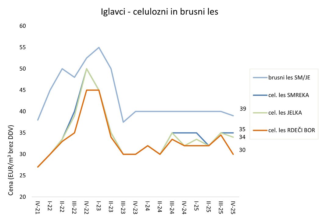 Slika 4: Odkupne cene lesa za celulozo in plošče ter brusnega lesa iglavcev iz zasebnih gozdov od zadnjega četrtletja leta 2021 dalje (cene so podane v EUR/m³ brez DDV na kamionski cesti) Slika 4: Odkupne cene lesa za celulozo in plošče ter brusnega lesa iglavcev iz zasebnih gozdov od zadnjega četrtletja leta 2021 dalje (cene so podane v EUR/m³ brez DDV na kamionski cesti)