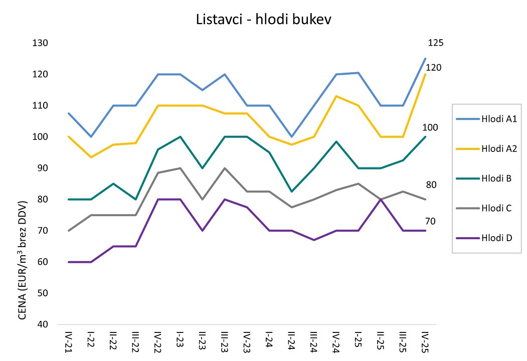 Slika 5: Odkupne cene hlodov bukve iz zasebnih gozdov po posameznih kakovostnih razredih po četrtletjih od zadnjega četrtletja leta 2021 dalje (cene so podane v EUR/m³ brez DDV na kamionski cesti) Slika 5: Odkupne cene hlodov bukve iz zasebnih gozdov po posameznih kakovostnih razredih po četrtletjih od zadnjega četrtletja leta 2021 dalje (cene so podane v EUR/m³ brez DDV na kamionski cesti)