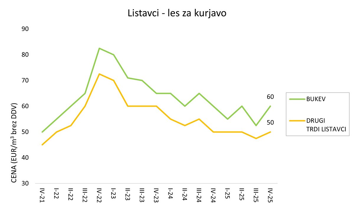 Slika 6: Odkupne cene okroglega lesa listavcev za kurjavo iz zasebnih gozdov od druge polovice 2021 naprej (cene so podane v EUR/m³ brez DDV na kamionski cesti) Slika 6: Odkupne cene okroglega lesa listavcev za kurjavo iz zasebnih gozdov od druge polovice 2021 naprej (cene so podane v EUR/m³ brez DDV na kamionski cesti)