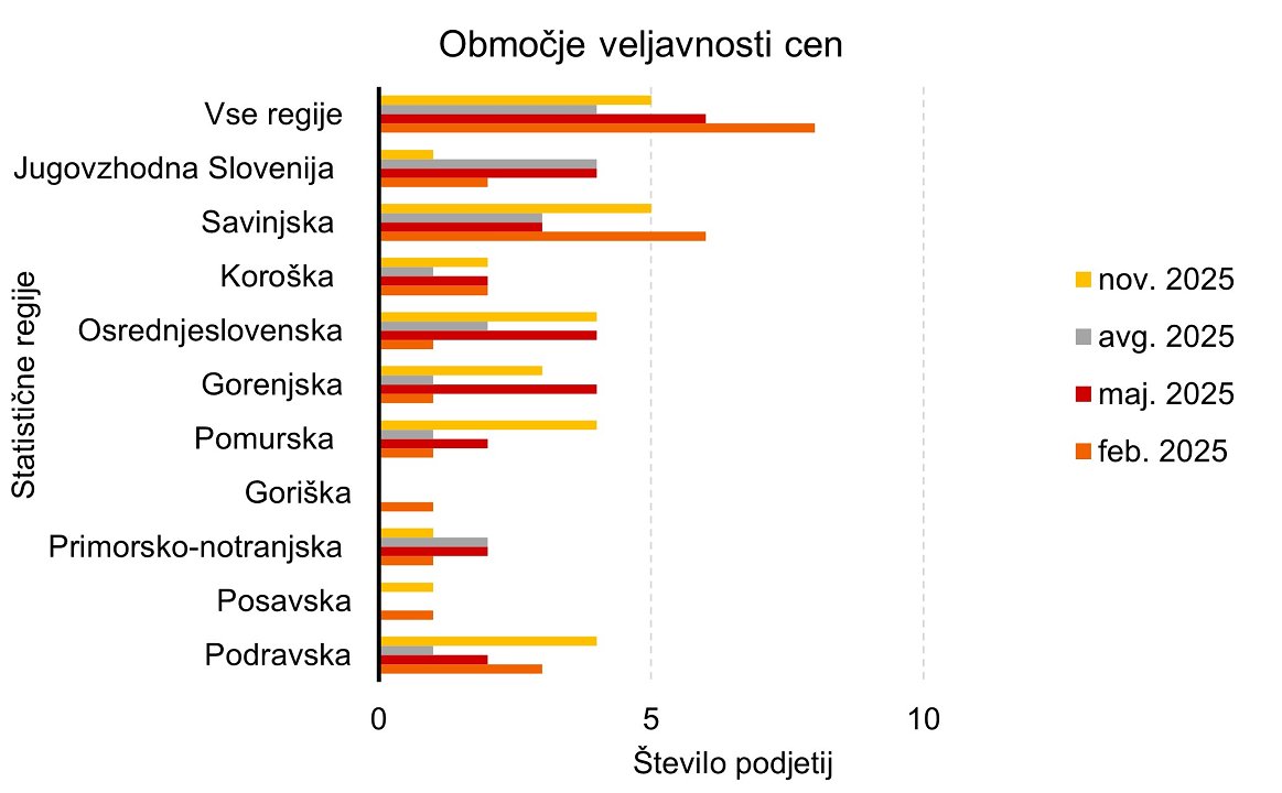 Slika 1: Območja veljavnosti cen žagarskih proizvodov po statističnih regijah Slovenije, ki smo jih pridobili v februarju, maju, avgustu in novembru 2025 Slika 1: Območja veljavnosti cen žagarskih proizvodov po statističnih regijah Slovenije, ki smo jih pridobili v februarju, maju, avgustu in novembru 2025