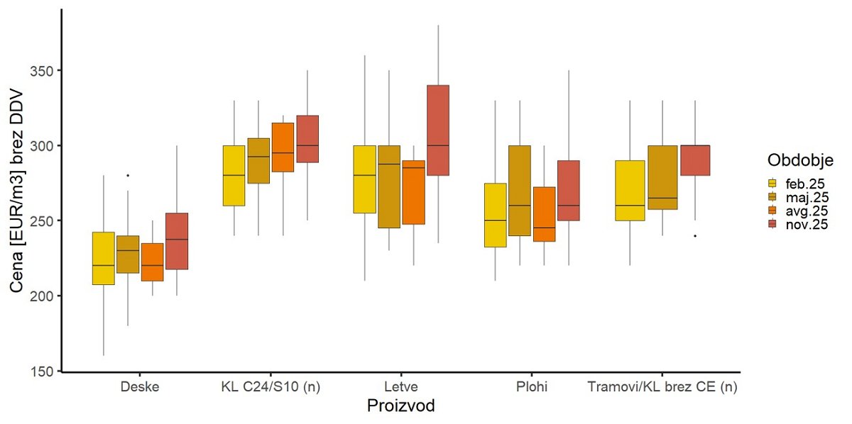 Slika 2: Minimalne, maksimalne in srednje vrednosti (mediana) zbranih prodajnih cen za konstrukcijski les smreke za posamezna četrtletja leta 2025 (prečka v okviru z ročaji prikazuje mediano, ročaji pa prikazujejo minimalno in maksimalno poročano ceno)<br />
Opomba: Navedeni so podatki za sledeče proizvode: deske 18 do 40 mm, nesušene (deske); konstrukcijski les C24/S10 s CE oznako, nesušen (KL C24/S10 (n)); letve 30 do 40 mm in širine 50 mm s CE oznako, nesušene; 30 do 40 mm in širine 50 mm brez CE oznake, nesušene (letve); plohi debeline nad 40 mm, nesušeni (plohi); konstrukcijski les brez CE oznake, nesušen, ki za prejšnja obdobja pred avgustom 2024 zajema: tramove 60 x 80 mm (do 5 m), tramove 100 x 200 mm (do 5 m), tramove 140 x 140 mm (do 5 m), tramove 140 x 140 mm (nad 6 m) (tramovi/KL brez CE (n)); Prodajne cene so prikazane v EUR/m3 brez vključenega DDV in prevoza.<br />
Slika 2: Minimalne, maksimalne in srednje vrednosti (mediana) zbranih prodajnih cen za konstrukcijski les smreke za posamezna četrtletja leta 2025 (prečka v okviru z ročaji prikazuje mediano, ročaji pa prikazujejo minimalno in maksimalno poročano ceno)<br />
Opomba: Navedeni so podatki za sledeče proizvode: deske 18 do 40 mm, nesušene (deske); konstrukcijski les C24/S10 s CE oznako, nesušen (KL C24/S10 (n)); letve 30 do 40 mm in širine 50 mm s CE oznako, nesušene; 30 do 40 mm in širine 50 mm brez CE oznake, nesušene (letve); plohi debeline nad 40 mm, nesušeni (plohi); konstrukcijski les brez CE oznake, nesušen, ki za prejšnja obdobja pred avgustom 2024 zajema: tramove 60 x 80 mm (do 5 m), tramove 100 x 200 mm (do 5 m), tramove 140 x 140 mm (do 5 m), tramove 140 x 140 mm (nad 6 m) (tramovi/KL brez CE (n)); Prodajne cene so prikazane v EUR/m3 brez vključenega DDV in prevoza.<br />