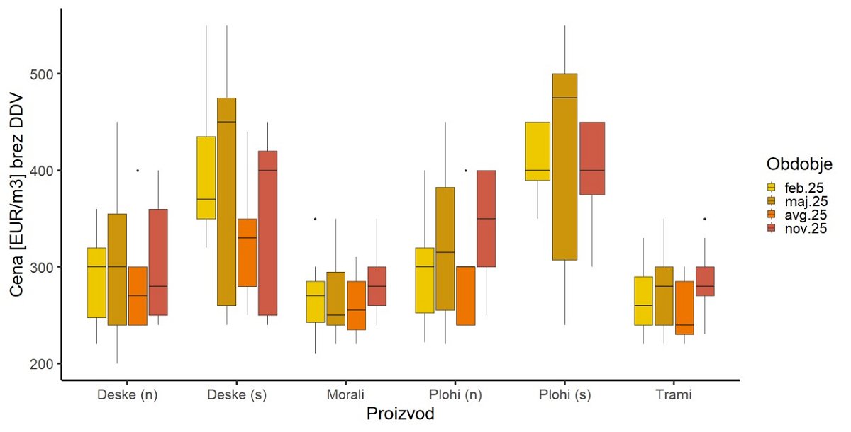 Slika 3: Minimalne, maksimalne in srednje vrednosti zbranih cen za nekostrukcijski robljen žagan les smreke za posamezna četrtletja leta 2025 (prečka v okviru z ročaji prikazuje mediano, ročaji pa prikazujejo minimalno in maksimalno poročano ceno)<br />
Opomba: Navedeni so podatki za sledeče proizvode: deske debelin od 18 do 40 mm, mizarske kvalitete I-II/0-1/A, nesušene (deske (n)); deske debelin od 18 do 40 mm, mizarske kvalitete I-II/0-1/A, sušene v sušilnici (deske (s)); morali, nesušeni; plohi debelin nad 40 mm mizarske kvalitete I-II/0-1/A, nesušeni (plohi (n)); plohi debelin nad 40 mm, mizarske kvalitete I-II/0-1/A, sušeni v sušilnici (plohi (s)); trami (grede), nesušeni. Prodajne cene so prikazane v EUR/m³ brez vključenega DDV in prevoza.<br />
Slika 3: Minimalne, maksimalne in srednje vrednosti zbranih cen za nekostrukcijski robljen žagan les smreke za posamezna četrtletja leta 2025 (prečka v okviru z ročaji prikazuje mediano, ročaji pa prikazujejo minimalno in maksimalno poročano ceno)<br />
Opomba: Navedeni so podatki za sledeče proizvode: deske debelin od 18 do 40 mm, mizarske kvalitete I-II/0-1/A, nesušene (deske (n)); deske debelin od 18 do 40 mm, mizarske kvalitete I-II/0-1/A, sušene v sušilnici (deske (s)); morali, nesušeni; plohi debelin nad 40 mm mizarske kvalitete I-II/0-1/A, nesušeni (plohi (n)); plohi debelin nad 40 mm, mizarske kvalitete I-II/0-1/A, sušeni v sušilnici (plohi (s)); trami (grede), nesušeni. Prodajne cene so prikazane v EUR/m³ brez vključenega DDV in prevoza.<br />