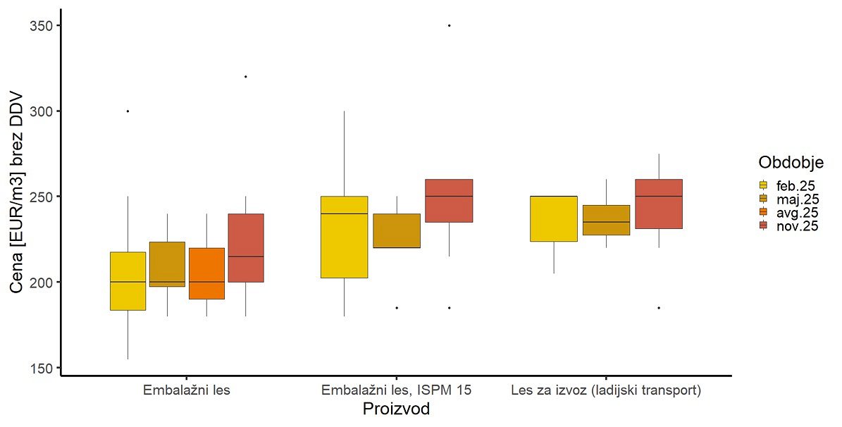 Slika 4: Minimalne, maksimalne in srednje vrednosti zbranih cen za embalažni les smreke in žagan les smreke za izvoz v tretje države (ladijski transport) za posamezna četrtletja leta 2025 (prečka v okviru z ročaji prikazuje mediano, ročaji pa prikazujejo minimalno in maksimalno poročano ceno)<br />
Opomba: Navedeni so podatki za sledeče proizvode: deske za palete/embalažo (embalažni les); deske za palete/embalažo, po ISPM 15 (embalažni les, ISPM 15); les za izvoz v tretje države (ladijski transport). Prodajne cene so prikazane v EUR/m³ brez vključenega DDV in prevoza.<br />
Slika 4: Minimalne, maksimalne in srednje vrednosti zbranih cen za embalažni les smreke in žagan les smreke za izvoz v tretje države (ladijski transport) za posamezna četrtletja leta 2025 (prečka v okviru z ročaji prikazuje mediano, ročaji pa prikazujejo minimalno in maksimalno poročano ceno)<br />
Opomba: Navedeni so podatki za sledeče proizvode: deske za palete/embalažo (embalažni les); deske za palete/embalažo, po ISPM 15 (embalažni les, ISPM 15); les za izvoz v tretje države (ladijski transport). Prodajne cene so prikazane v EUR/m³ brez vključenega DDV in prevoza.<br />