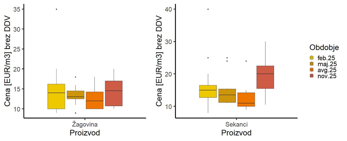 Slika 5: Minimalne, maksimalne in srednje vrednosti (mediana) zbranih cen za žagovino in sekance za posamezna četrtletja leta 2025 (prečka v okviru z ročaji prikazuje mediano, ročaji pa prikazujejo minimalno in maksimalno poročano ceno) Slika 5: Minimalne, maksimalne in srednje vrednosti (mediana) zbranih cen za žagovino in sekance za posamezna četrtletja leta 2025 (prečka v okviru z ročaji prikazuje mediano, ročaji pa prikazujejo minimalno in maksimalno poročano ceno)