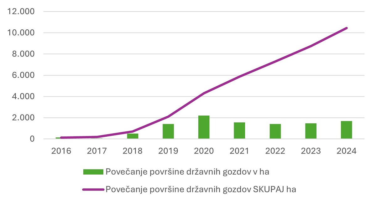 Slika 2: Povečanje površine državnih gozdov v času delovanja družbe SiDG d. o. o. (Vir: Letno poročilo o doseganju ciljev gospodarjenja z državnimi gozdovi za leto 2024) Slika 2: Povečanje površine državnih gozdov v času delovanja družbe SiDG d. o. o. (Vir: Letno poročilo o doseganju ciljev gospodarjenja z državnimi gozdovi za leto 2024)