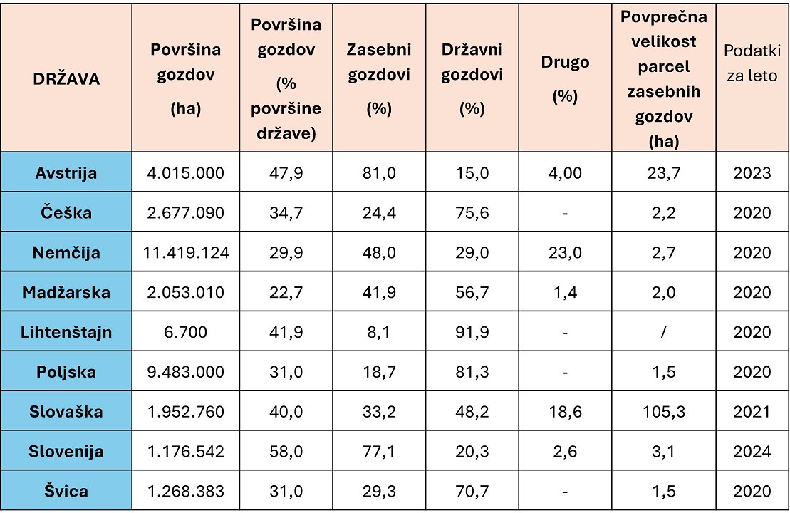 Preglednica 1: Pregled podatkov o površini gozda in strukturi lastništva gozdov za države Srednje Evrope. Preglednica 1: Pregled podatkov o površini gozda in strukturi lastništva gozdov za države Srednje Evrope.