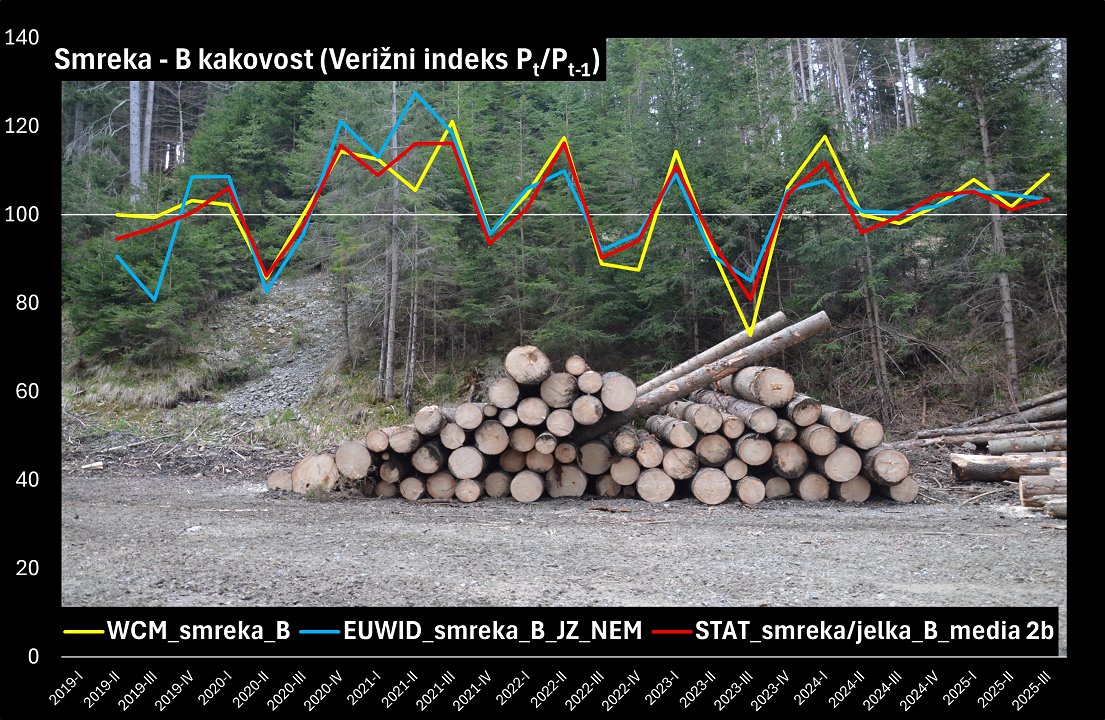 Enoten sistem spremljanja cen okroglega lesa