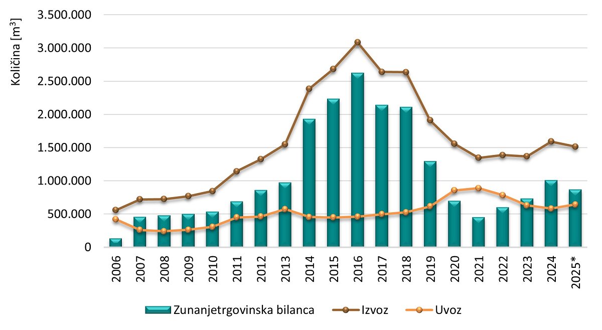 Slika 1: Izvoz, uvoz in zunanjetrgovinska bilanca okroglega lesa v Sloveniji v obdobju 2006–2025 (podatki za leto 2025 so začasni) (vir: SURS, 2025; preračuni GIS) Slika 1: Izvoz, uvoz in zunanjetrgovinska bilanca okroglega lesa v Sloveniji v obdobju 2006–2025 (podatki za leto 2025 so začasni) (vir: SURS, 2025; preračuni GIS)