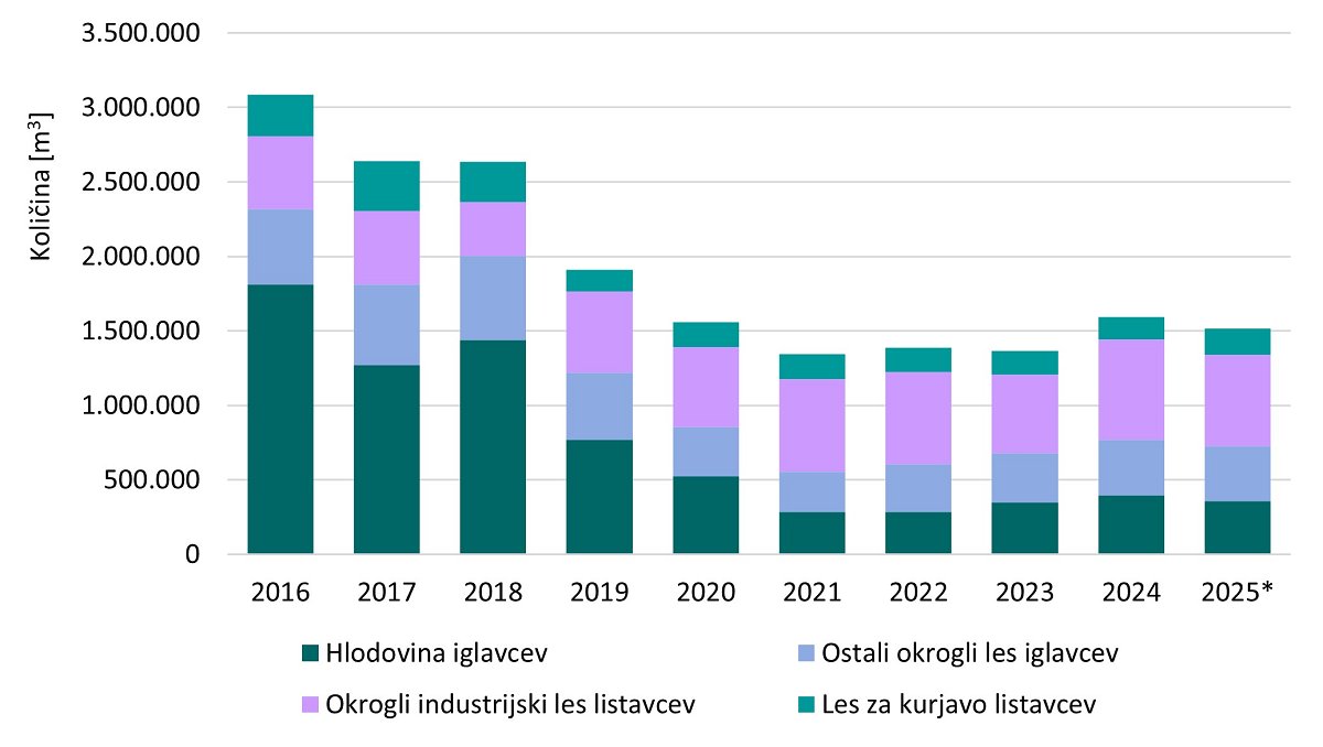 Slika 2: Struktura izvoza po posameznih skupinah okroglega lesa v Sloveniji za obdobje 2016–2025 (podatki za leto 2025 so začasni) (vir: SURS, 2025; preračuni GIS) Slika 2: Struktura izvoza po posameznih skupinah okroglega lesa v Sloveniji za obdobje 2016–2025 (podatki za leto 2025 so začasni) (vir: SURS, 2025; preračuni GIS)