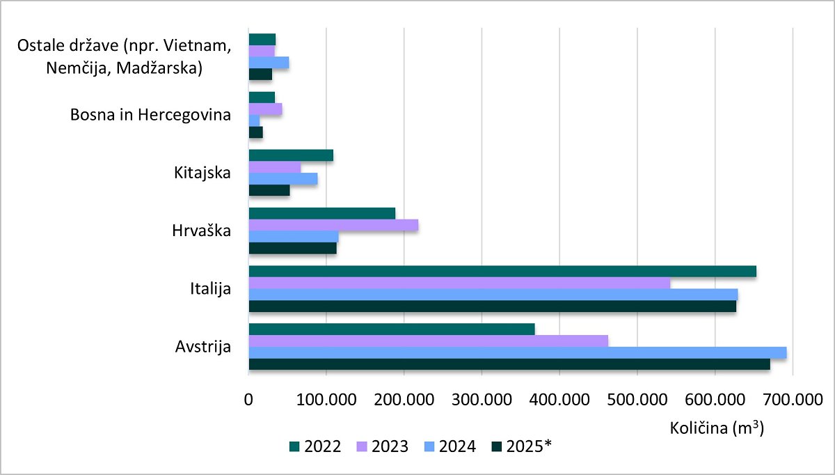 Slika 3: Izvoz okroglega lesa iz Slovenije po državah v obdobju 2022–2025 (podatki za leto 2025 so začasni) (vir: SURS, 2025; preračuni GIS) Slika 3: Izvoz okroglega lesa iz Slovenije po državah v obdobju 2022–2025 (podatki za leto 2025 so začasni) (vir: SURS, 2025; preračuni GIS)