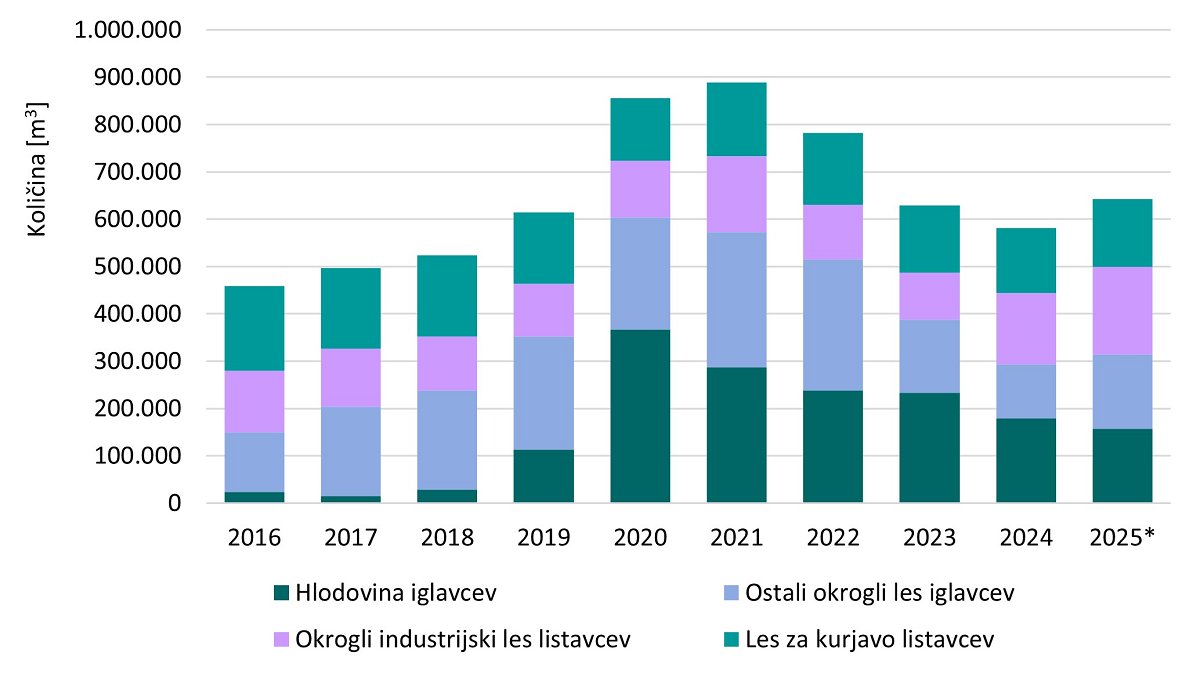 Slika 4: Struktura uvoza po posameznih skupinah okroglega lesa v Sloveniji za obdobje 2016–2025 (podatki za leto 2025 so začasni) (vir: SURS, 2025; preračuni GIS) Slika 4: Struktura uvoza po posameznih skupinah okroglega lesa v Sloveniji za obdobje 2016–2025 (podatki za leto 2025 so začasni) (vir: SURS, 2025; preračuni GIS)