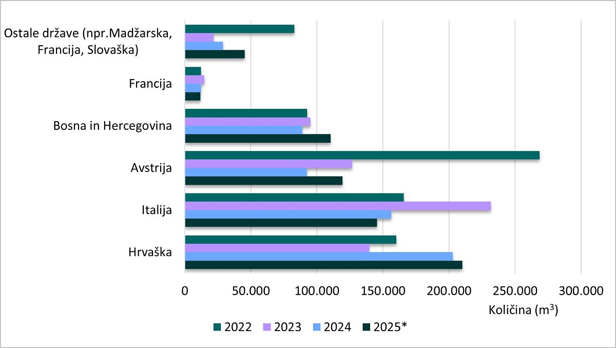 Slika 5: Uvoz okroglega lesa v Slovenijo po državah v obdobju 2022–2025 (podatki za leto 2025 so začasni) (vir: SURS, 2025; preračuni GIS) Slika 5: Uvoz okroglega lesa v Slovenijo po državah v obdobju 2022–2025 (podatki za leto 2025 so začasni) (vir: SURS, 2025; preračuni GIS)