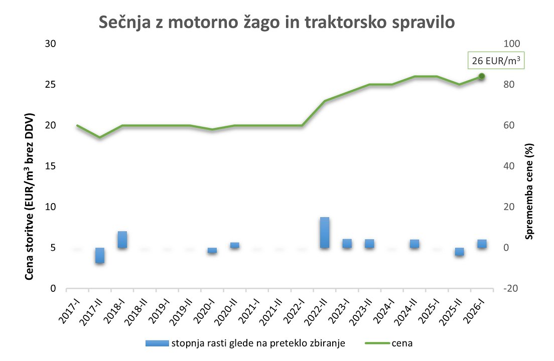Slika 1: Gibanje cen sečnje z motorno žago in traktorskega spravila lesa od leta 2017 naprej, ter prikaz stopnje rasti/padca cen glede na prejšnje zbiranje v odstotkih (Pₜ/Pₜ₋₁ *100). Slika 1: Gibanje cen sečnje z motorno žago in traktorskega spravila lesa od leta 2017 naprej, ter prikaz stopnje rasti/padca cen glede na prejšnje zbiranje v odstotkih (Pₜ/Pₜ₋₁ *100).