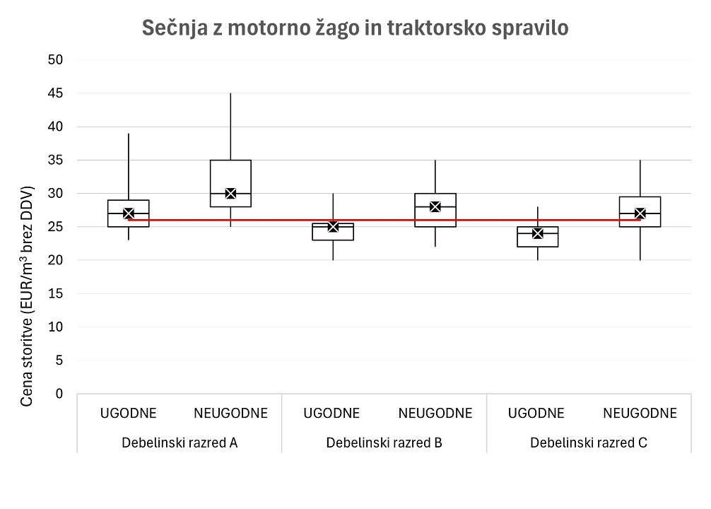 Slika 2: Cena sečnje z motorno žago in traktorskega spravila v EUR/m³ brez DDV po debelinskih razredih: A (10 - 30 cm), B (30 - 50 cm) in C (50 cm in več), ter ločeno za ugodne in neugodne delovne razmere. Križec označuje srednjo vrednost – mediano cene po posamezni kategoriji. *Posamezne cene (osamelci), ki se močno odklanjajo od mediane, niso prikazane Slika 2: Cena sečnje z motorno žago in traktorskega spravila v EUR/m³ brez DDV po debelinskih razredih: A (10 - 30 cm), B (30 - 50 cm) in C (50 cm in več), ter ločeno za ugodne in neugodne delovne razmere. Križec označuje srednjo vrednost – mediano cene po posamezni kategoriji. *Posamezne cene (osamelci), ki se močno odklanjajo od mediane, niso prikazane